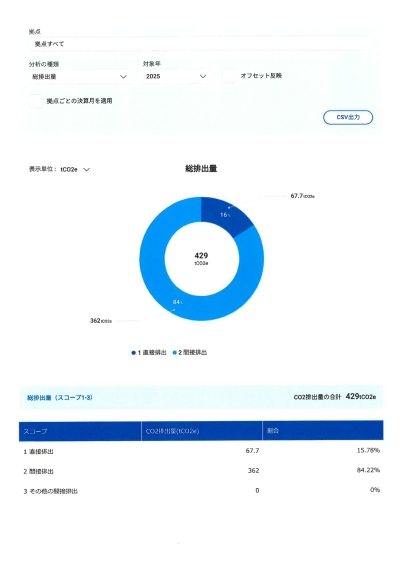 2025年のCO2排出量を算出しました