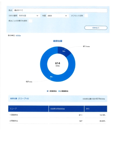 2024年のCO2排出量を算出しました